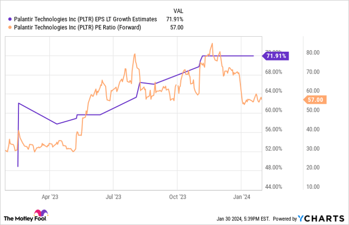 PLTR EPS LT Growth Estimates Chart