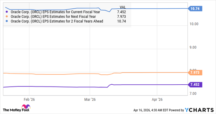 ORCL EPS Estimates for Current Fiscal Year Chart