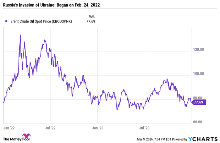 Brent Crude Oil Spot Price Chart