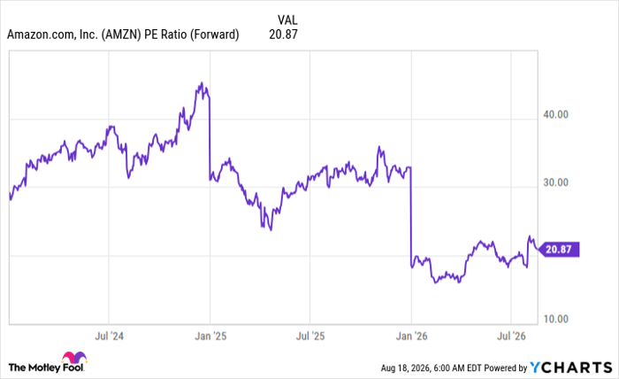 AMZN PE Ratio (Forward) Chart