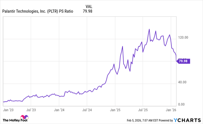 PLTR PS Ratio Chart