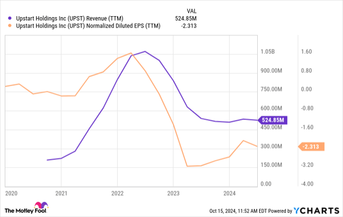 UPST Revenue (TTM) Chart