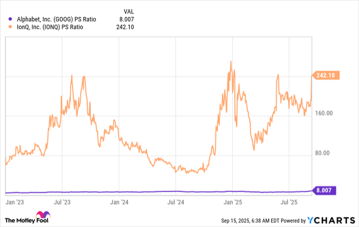 GOOG PS Ratio Chart