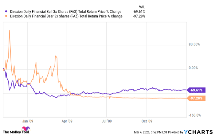 FAS Total Return Price Chart