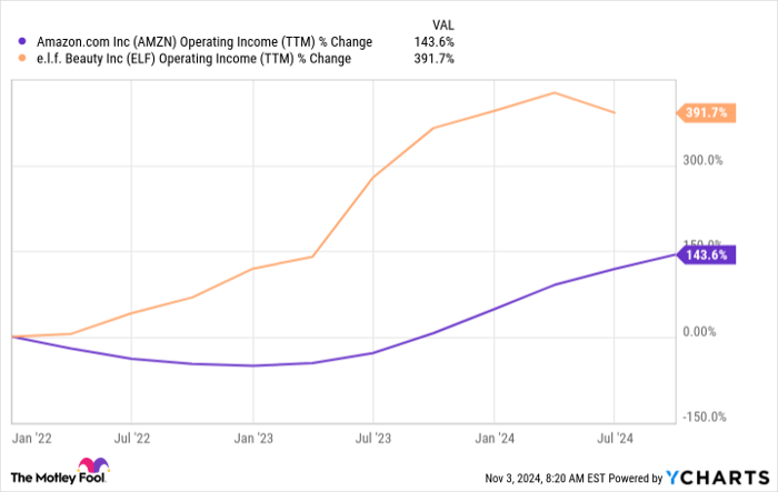 AMZN Operating Income (TTM) Chart