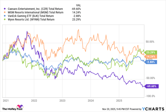 CZR Total Return Level Chart