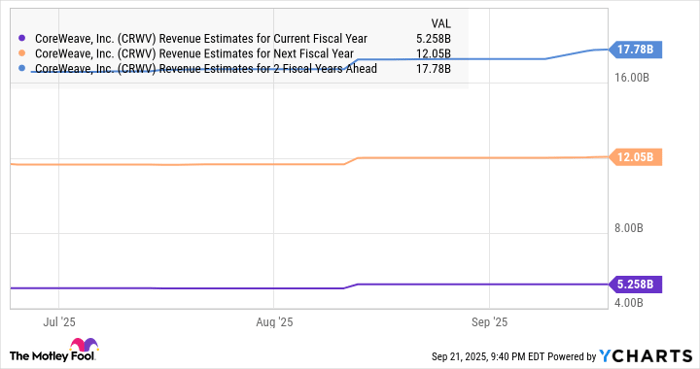 CRWV Revenue Estimates for Current Fiscal Year Chart