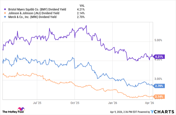 BMY Dividend Yield Chart