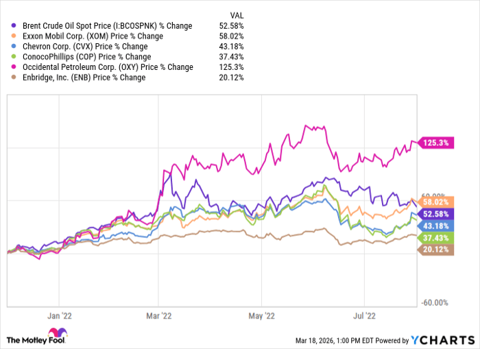 Brent Crude Oil Spot Price Chart