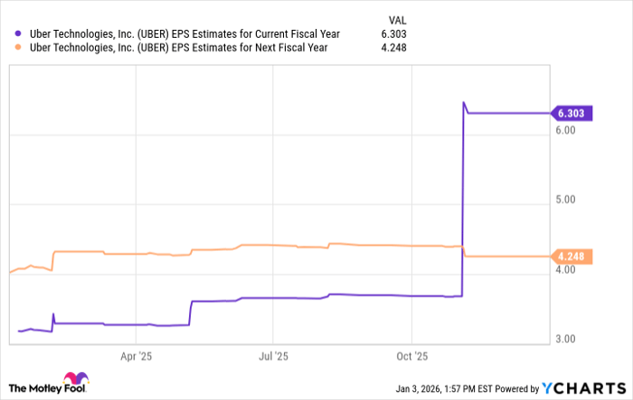 UBER EPS Estimates for Current Fiscal Year Chart