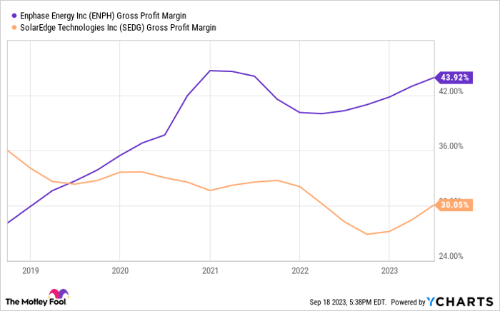 ENPH Gross Profit Margin Chart