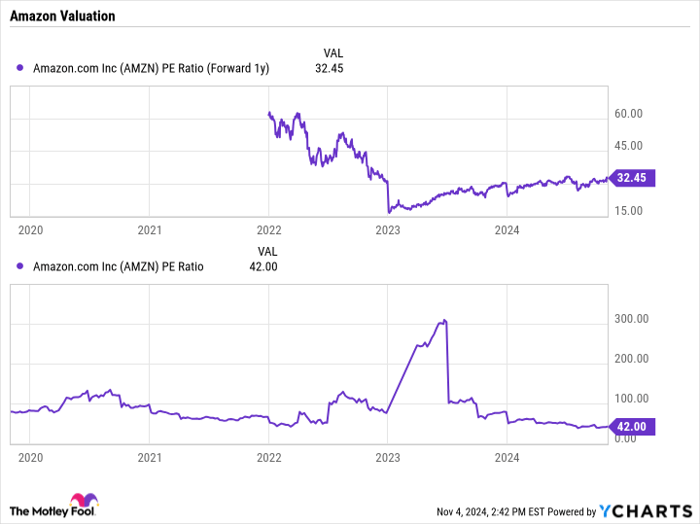 AMZN PE Ratio (Forward 1y) Chart