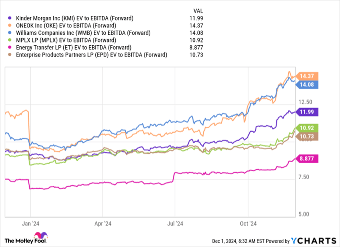 KMI EV to EBITDA (Forward) Chart