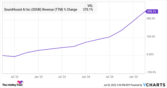 SOUN Revenue (TTM) Chart
