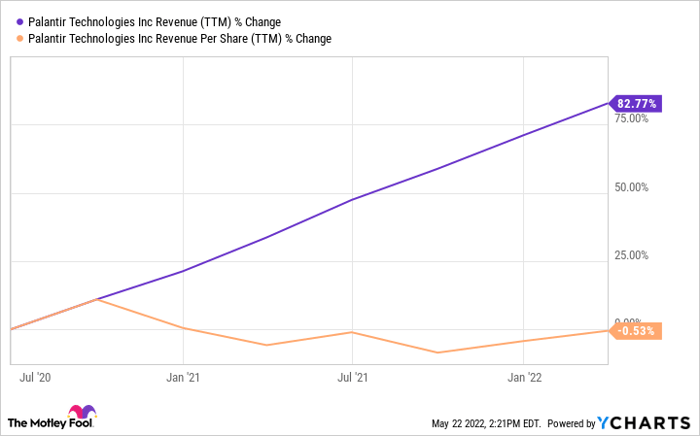 PLTR Revenue (TTM) Chart
