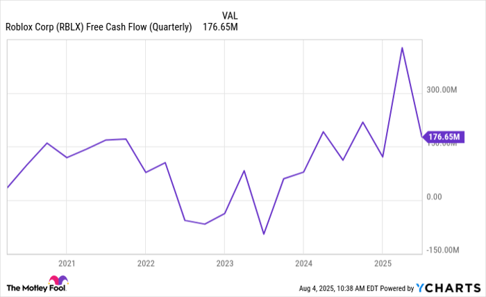 RBLX Free Cash Flow (Quarterly) Chart