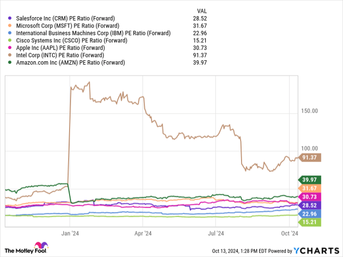 CRM PE Ratio (Forward) Chart