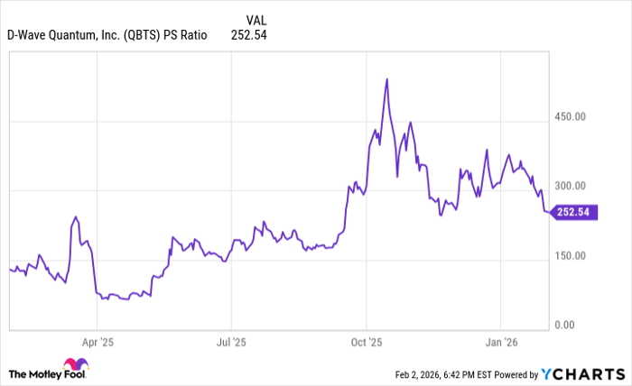 QBTS PS Ratio Chart