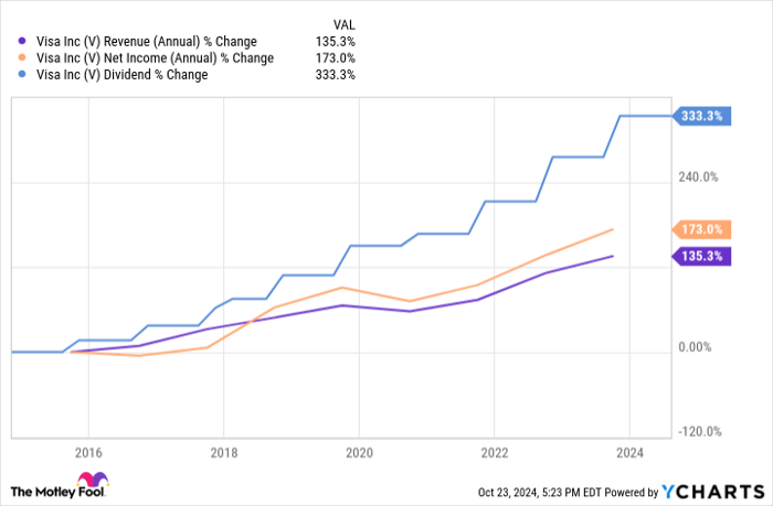 V Revenue (Annual) Chart