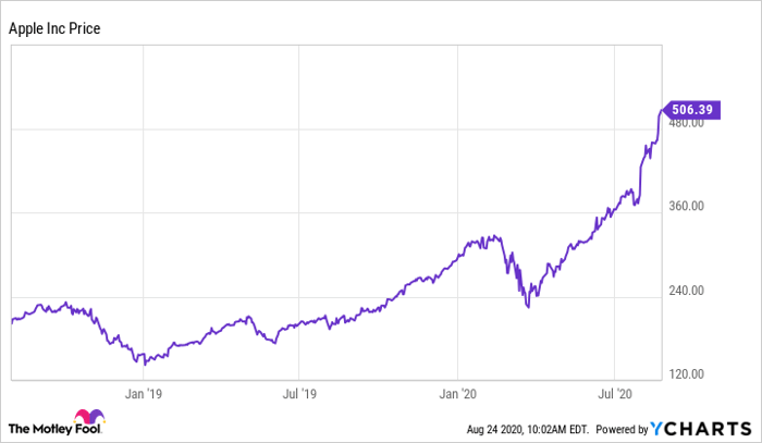 Apple stock