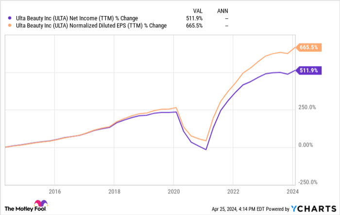ULTA Net Income (TTM) Chart