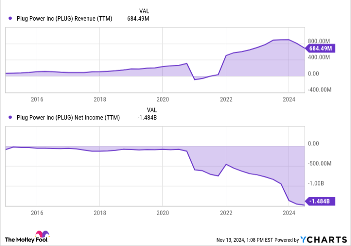 PLUG Revenue (TTM) Chart