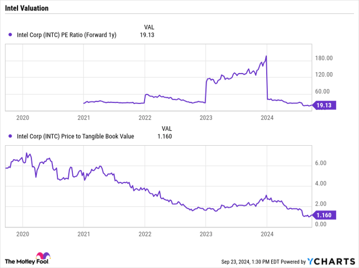 INTC PE Ratio (Forward 1y) Chart