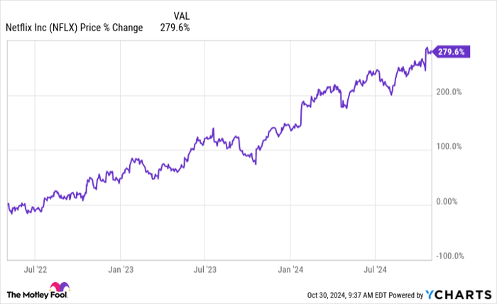 NFLX Chart