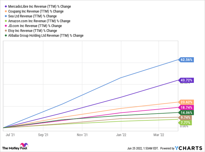 MELI Revenue (TTM) Chart