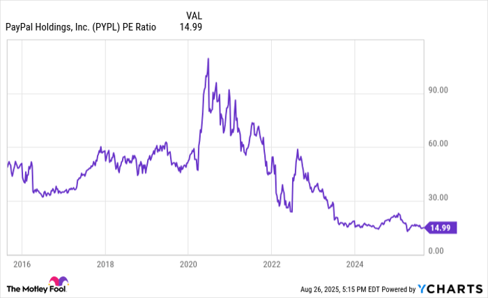 PYPL PE Ratio Chart