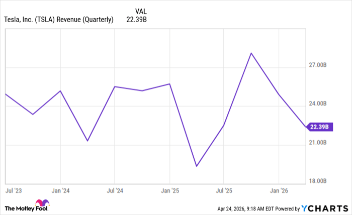 TSLA Revenue (Quarterly) Chart