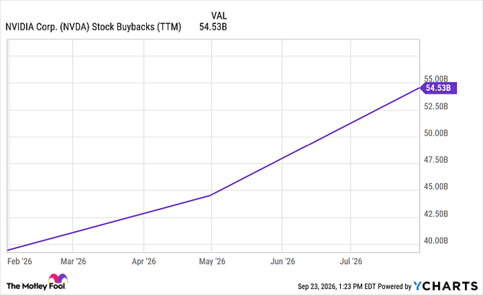 NVDA Stock Buybacks (TTM) Chart