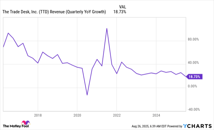 TTD Revenue (Quarterly YoY Growth) Chart