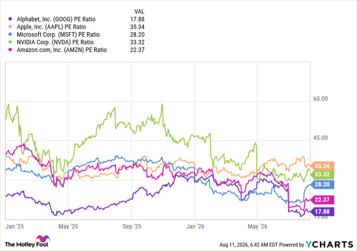 GOOG PE Ratio Chart