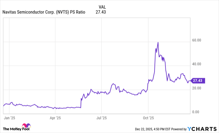 NVTS PS Ratio Chart