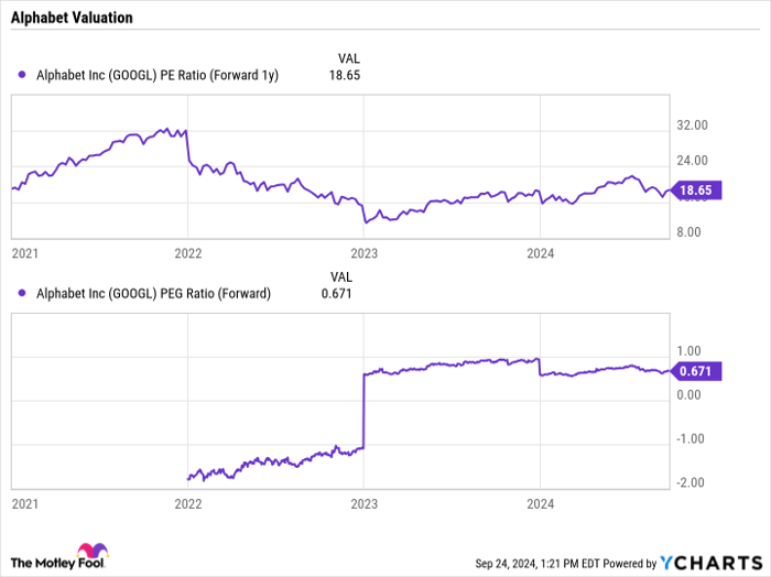 GOOGL PE Ratio (Forward 1y) Chart