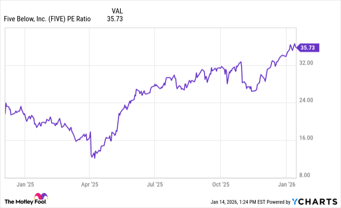 FIVE PE Ratio Chart