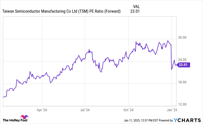 TSM PE Ratio (Forward) Chart