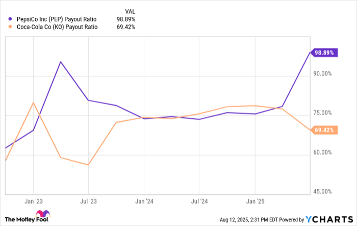 PEP Payout Ratio Chart