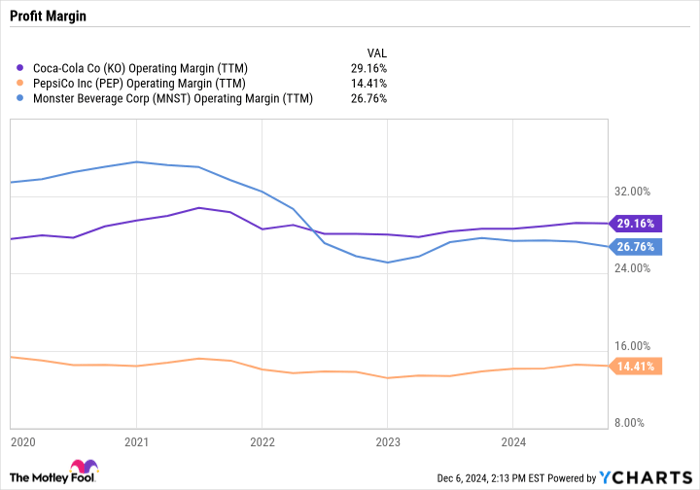 KO Operating Margin (TTM) Chart