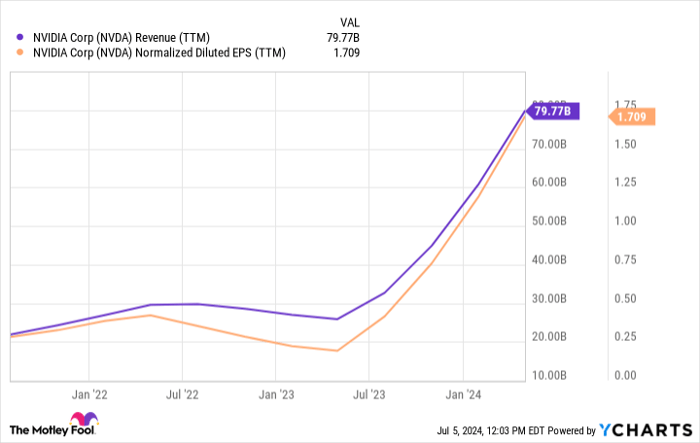 NVDA Revenue (TTM) Chart