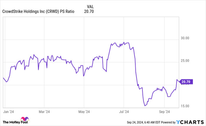 CRWD PS Ratio Chart