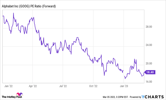 GOOG PE Ratio (Forward) Chart