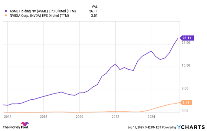 ASML EPS Diluted (TTM) Chart