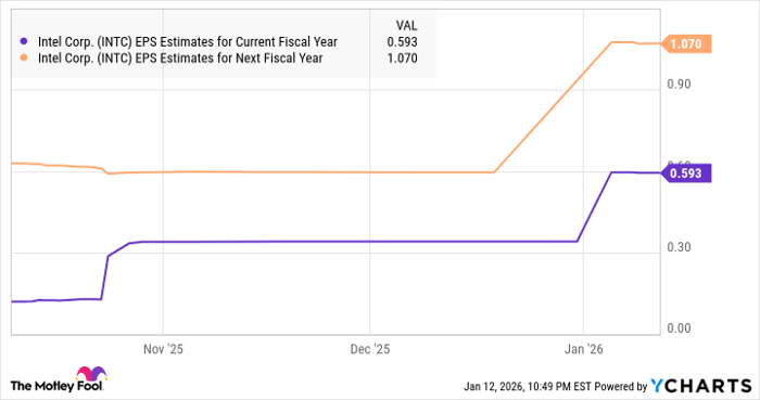 INTC EPS Estimates for Current Fiscal Year Chart
