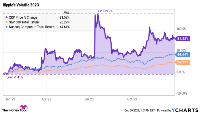 XRP Price Chart