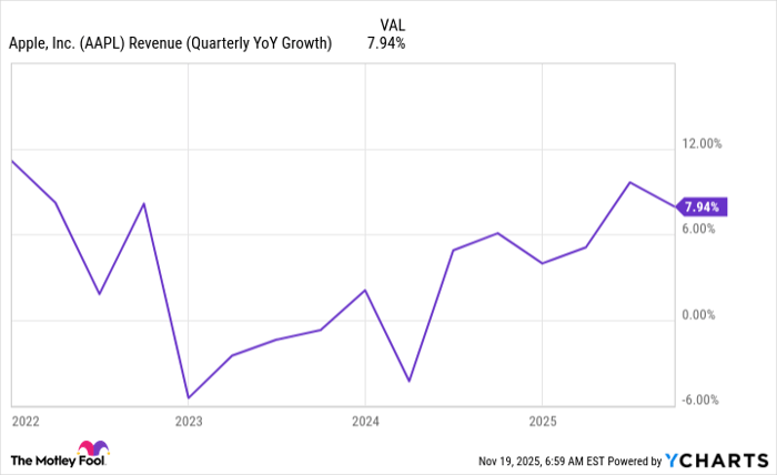 AAPL Revenue (Quarterly YoY Growth) Chart
