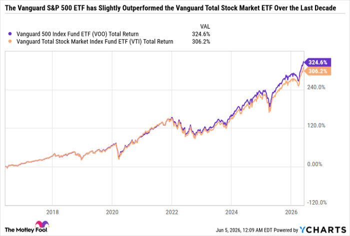 VOO Total Return Level Chart