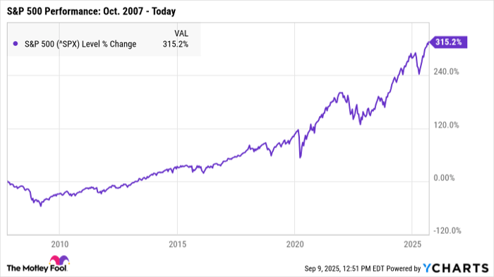^SPX Chart