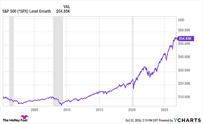 ^SPX Chart